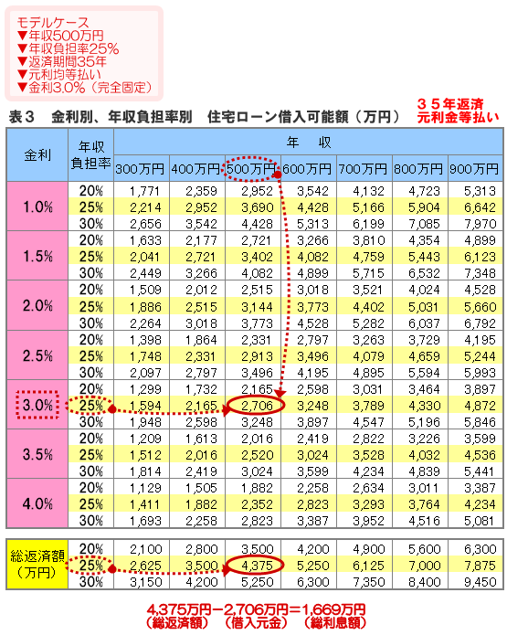 表３　金利別、年収負担率別　住宅ローン借入可能額早見表▼年収負担率25％　▼返済期間35年　▼元利均等払い　▼金利3.0％（完全固定）