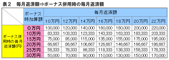 表２　毎月返済額⇔ボーナス併用時の毎月返済額　変換表