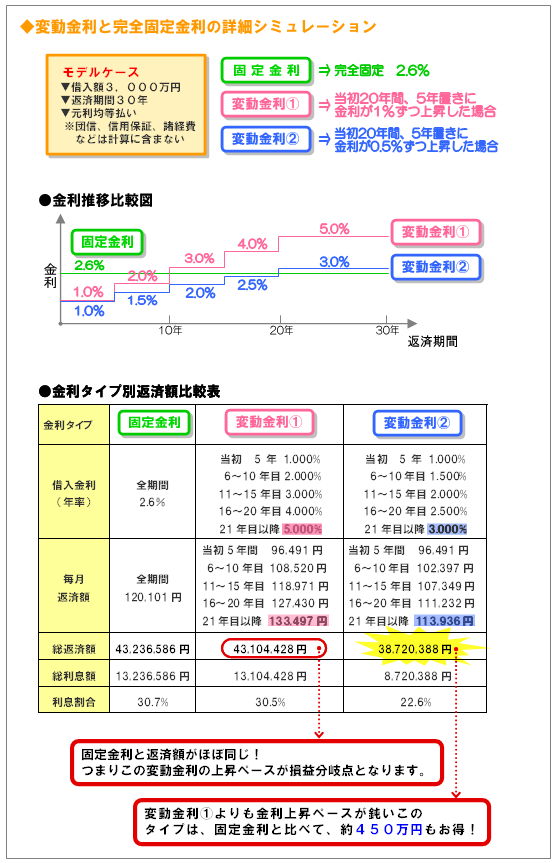 ◆変動金利と完全固定金利の詳細シミュレーション　当初20年間、5年置きに金利が1％ずつ上昇した場合、固定金利と総返済額がほぼ同じ　当初20年間、5年置きに金利が0.5％ずつ上昇した場合、固定金利と比べて約４５０万円お得