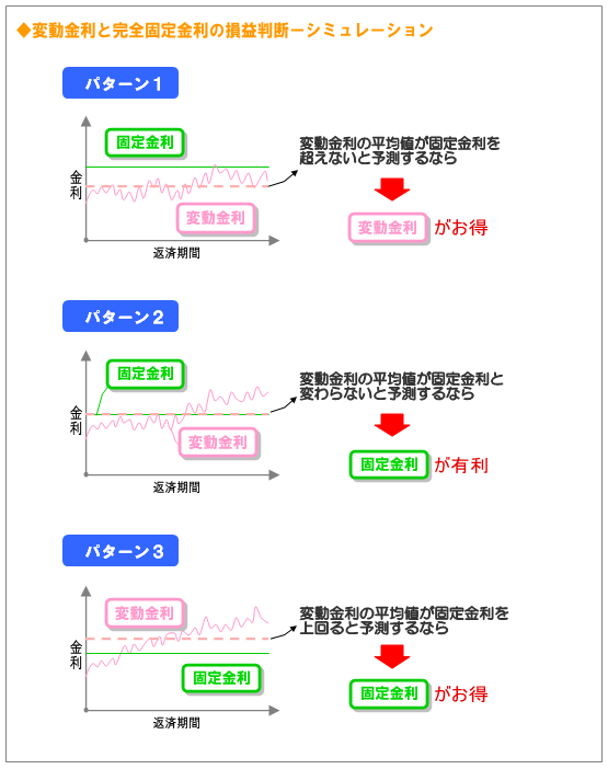 変動金利と完全固定金利の損益判断－シミュレーション　変動金利の平均値が固定金利を超えないと予測するなら変動金利がお得　変動金利の平均値が固定金利と変わらないと予測するなら固定金利が有利　変動金利の平均値が固定金利を上回ると予測するなら固定金利がお得