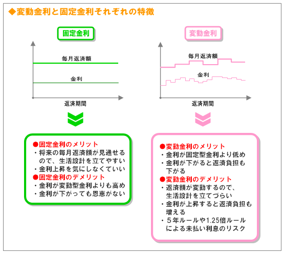 変動金利と固定金利それぞれの特徴