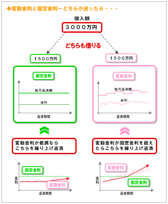 変動金利と固定金利－どちらか迷ったら・・・どちらも半分ずつ借りる　変動金利が低調なら固定金利借入れ分を繰り上げ返済、変動金利が固定金利を超えたら変動金利借入れ分を繰り上げ返済