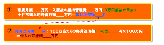 家賃月額 － 入居後の維持管理費（３万円前後が目安） ＋ 住宅購入用貯蓄月額 ＝ 毎月返済額　毎月返済額 ÷ １００万当たりの毎月返済額 × １００万円 ＝ 借入れ可能額