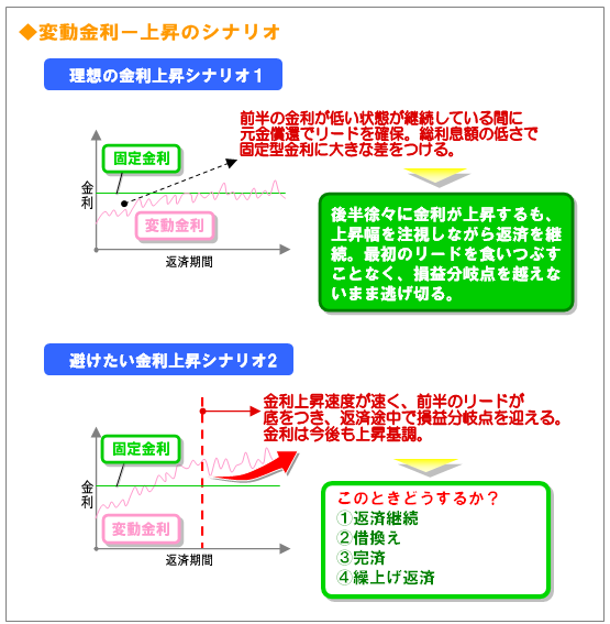 変動金利ー上昇のシナリオ前半の金利が低い状態が継続している間に元金償還でリードを確保。総利息額の低さで固定型金利に大きな差をつける。後半徐々に金利が上昇するも、上昇幅を注視しながら返済を継続。最初のリードを食いつぶすことなく、損益分岐点を越えないまま逃げ切る。