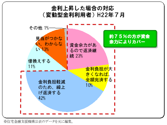 金利上昇した場合の対応（変動型金利利用者）H22年７月約７５％の方が資金余力によりカバー