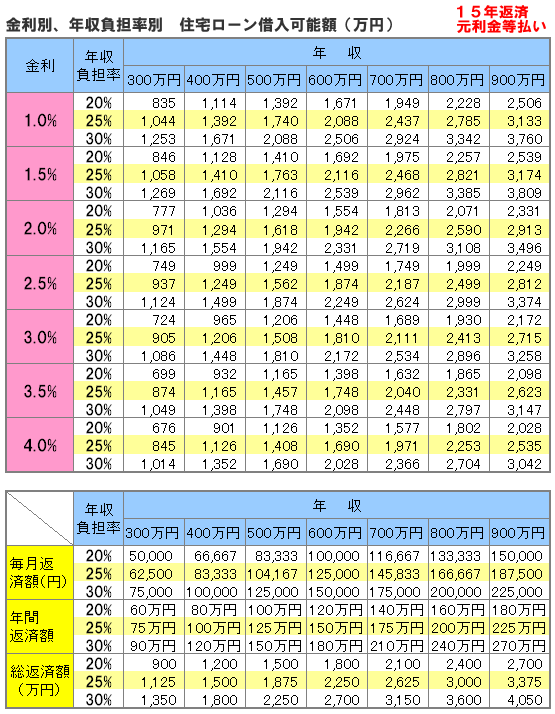 金利別、年収負担率別　住宅ローン借入可能額算定表　１５年返済　元利均等払い