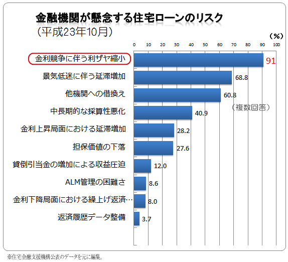 金融機関が懸念する住宅ローンのリスク比較図（H23年10月）