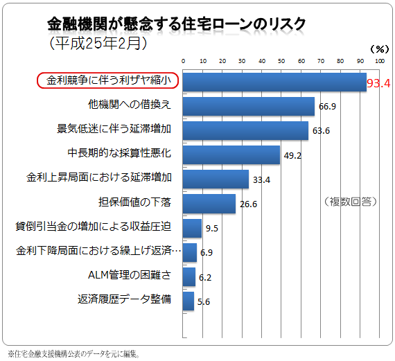 金融機関が懸念する住宅ローンのリスク比較図（H25年2月）