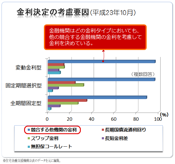 金利決定の考慮要因比較図（H23年10月）