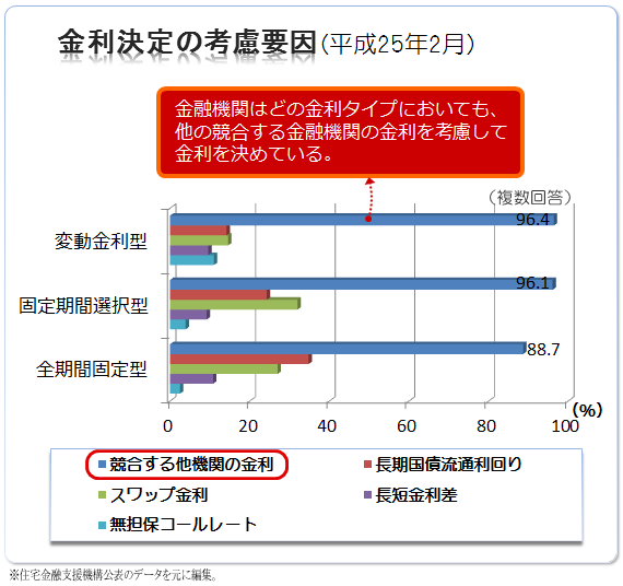 金利決定の考慮要因比較図（H25年2月）