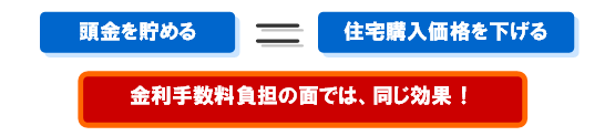 頭金を貯める＝住宅購入価格を下げる。金利手数料負担の面では、同じ効果！