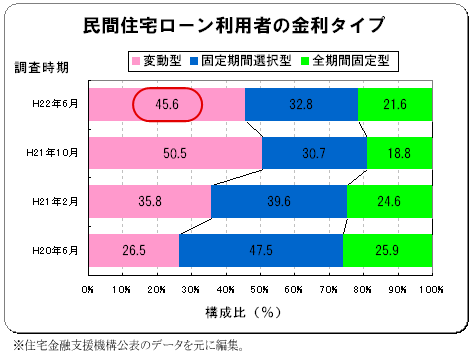 民間住宅ローン利用者の金利タイプ　変動型金利４５．６％、固定期間選択型金利３２．８％、全期間固定型金利２１．６％