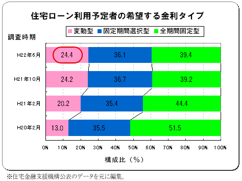 住宅ローン利用予定者の希望する金利タイプ　変動型金利２４．４％、固定期間選択型金利３６．１％、全期間固定型金利３９．４％