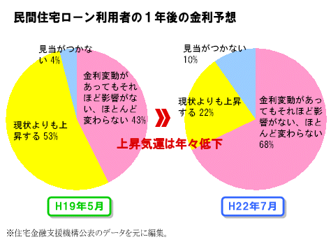 民間住宅ローン利用者の１年後の金利予想　金利の上昇気運は年々低下　現状よりも金利が上昇すると考える人は２２％