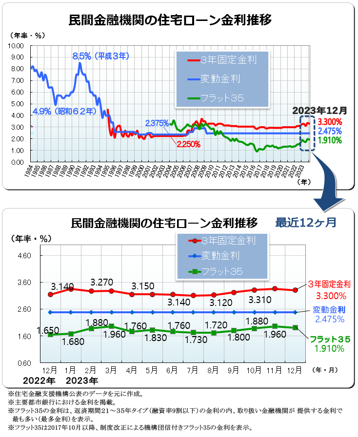 民間金融機関の住宅ローン金利推移