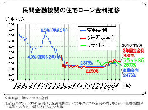 ２０１０年（平成２２年）３月　民間金融機関の住宅ローン金利推移