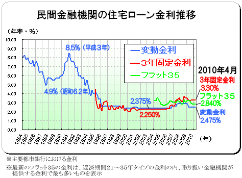 ２０１０年（平成２２年）４月　民間金融機関の住宅ローン金利推移
