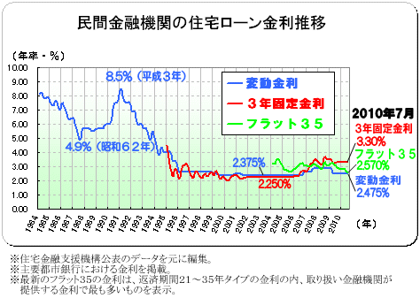 ２０１０年（平成２２年）７月　民間金融機関の住宅ローン金利推移