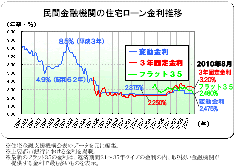 ２０１０年（平成２２年）８月　民間金融機関の住宅ローン金利推移