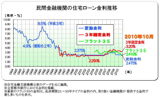 ２０１０年（平成２２年）１０月　民間金融機関の住宅ローン変動金利・３年固定金利推移、フラット３５金利推移