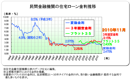 ２０１０年（平成２２年）１１月　民間金融機関の住宅ローン変動金利・３年固定金利推移、フラット３５金利推移