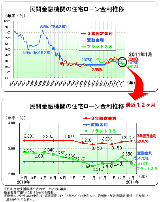 ２０１１年（平成２３年）１月　民間金融機関の住宅ローン変動金利・３年固定金利推移、フラット３５金利推移