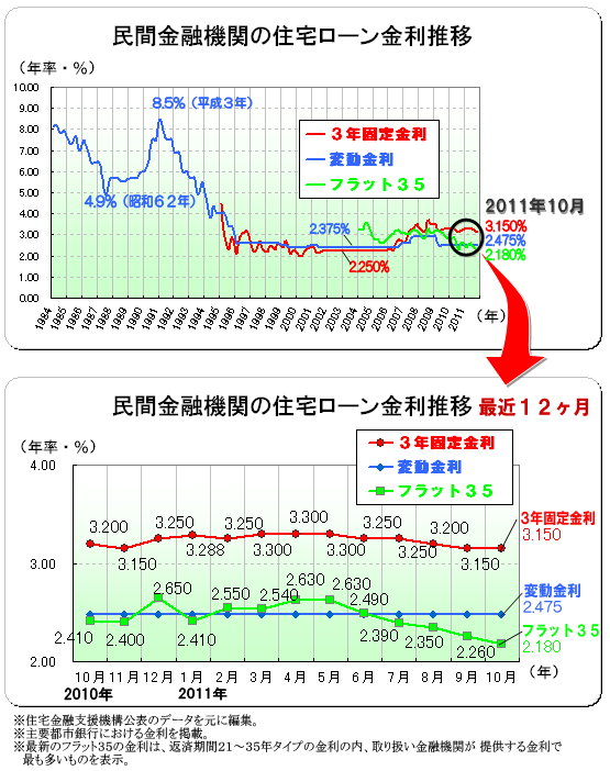 ２０１１年（平成２３年）１０月　民間金融機関の住宅ローン変動金利・３年固定金利推移、フラット３５金利推移