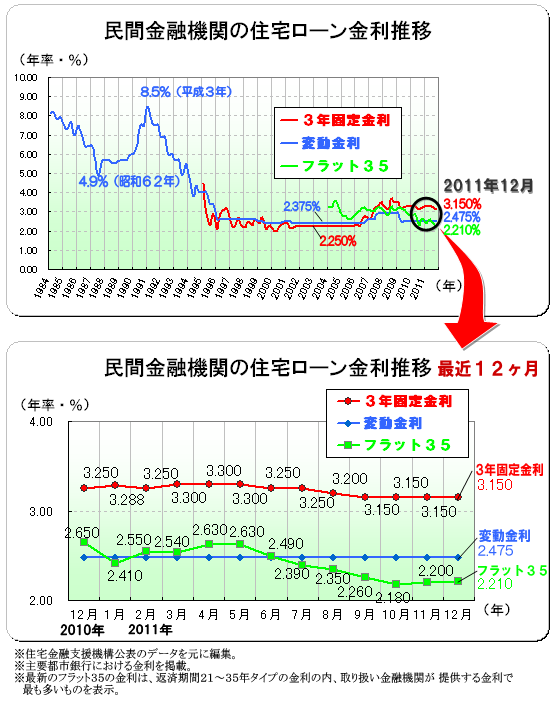 ２０１１年（平成２３年）１２月　民間金融機関の住宅ローン変動金利・３年固定金利推移、フラット３５金利推移