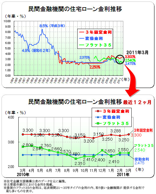 ２０１１年（平成２３年）３月　民間金融機関の住宅ローン変動金利・３年固定金利推移、フラット３５金利推移