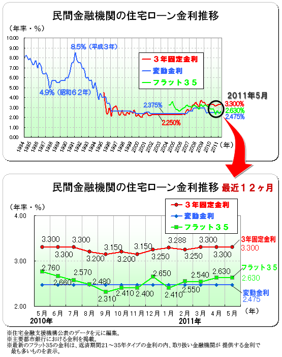 ２０１１年（平成２３年）５月　民間金融機関の住宅ローン変動金利・３年固定金利推移、フラット３５金利推移