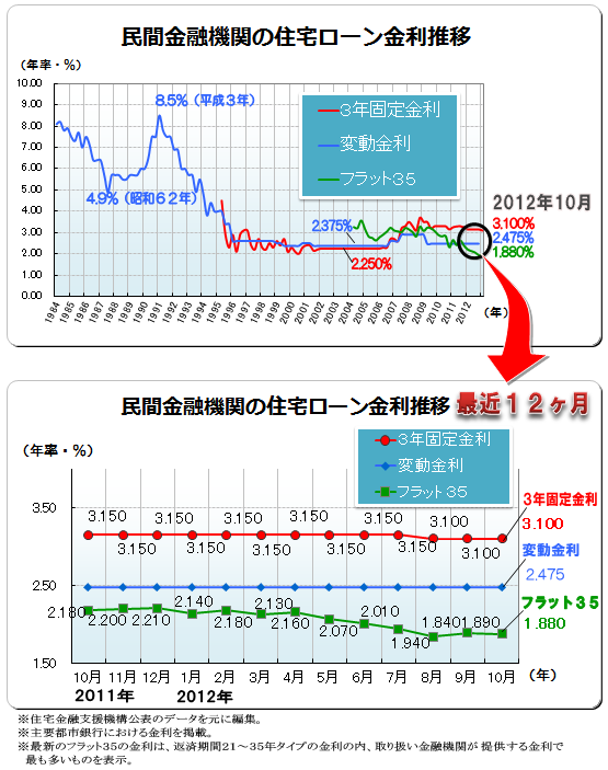 ２０１２年（平成２４年）１０月　民間金融機関の住宅ローン変動金利・３年固定金利推移、フラット３５金利推移