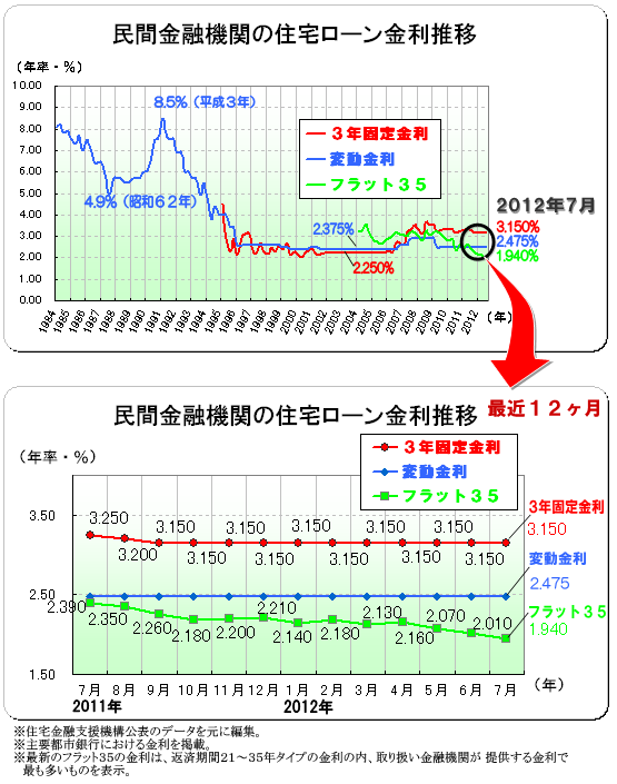 ２０１２年（平成２４年）７月　民間金融機関の住宅ローン変動金利・３年固定金利推移、フラット３５金利推移