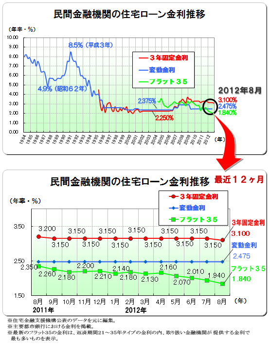 ２０１２年（平成２４年）８月　民間金融機関の住宅ローン変動金利・３年固定金利推移、フラット３５金利推移