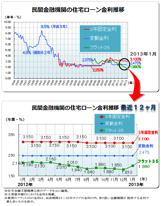 ２０１３年（平成２５年）１月　民間金融機関の住宅ローン変動金利・３年固定金利推移、フラット３５金利推移