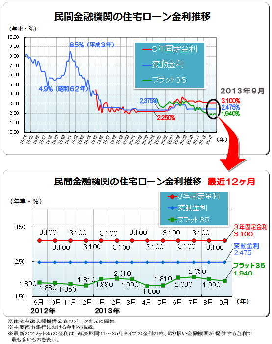 ２０１３年（平成２５年）９月　民間金融機関の住宅ローン変動金利・３年固定金利推移、フラット３５金利推移