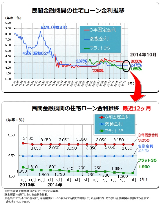 ２０１４年（平成２６年）１０月　民間金融機関の住宅ローン変動金利・３年固定金利推移、フラット３５金利推移