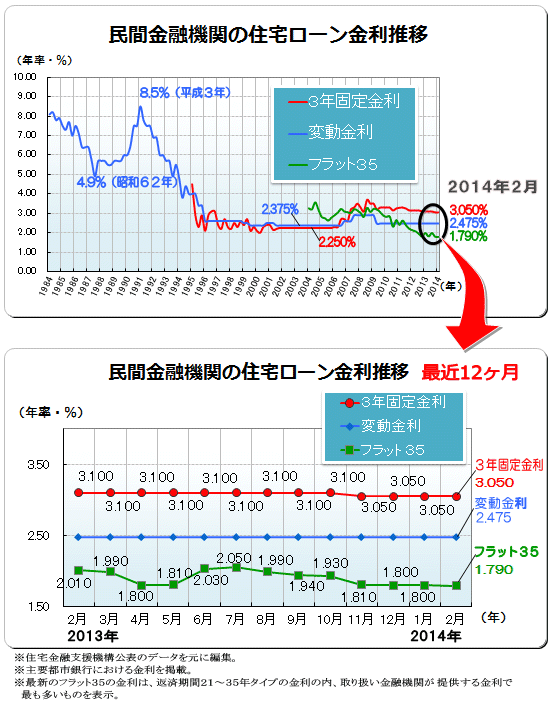 ２０１４年（平成２６年）２月　民間金融機関の住宅ローン変動金利・３年固定金利推移、フラット３５金利推移