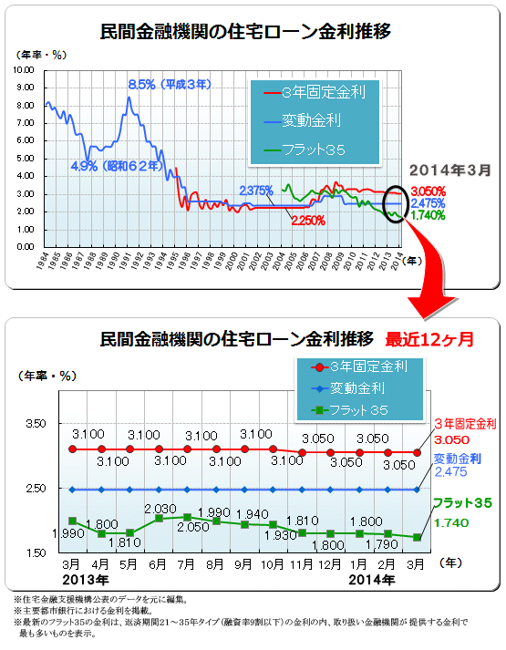 ２０１４年（平成２６年）３月　民間金融機関の住宅ローン変動金利・３年固定金利推移、フラット３５金利推移