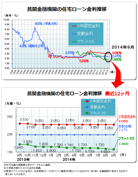 ２０１４年（平成２６年）９月　民間金融機関の住宅ローン変動金利・３年固定金利推移、フラット３５金利推移