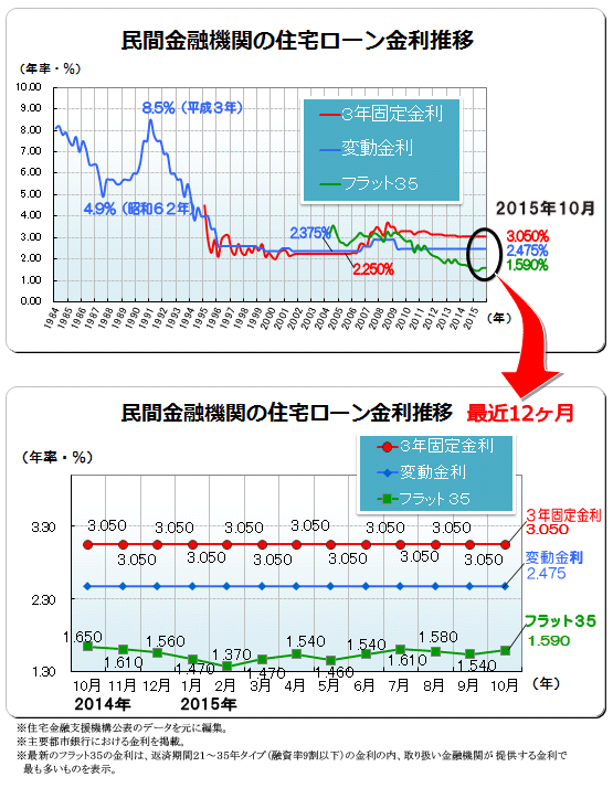 ２０１５年（平成２７年）１０月　民間金融機関の住宅ローン変動金利・３年固定金利推移、フラット３５金利推移