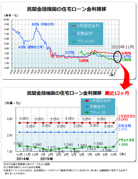 ２０１５年（平成２７年）１１月　民間金融機関の住宅ローン変動金利・３年固定金利推移、フラット３５金利推移