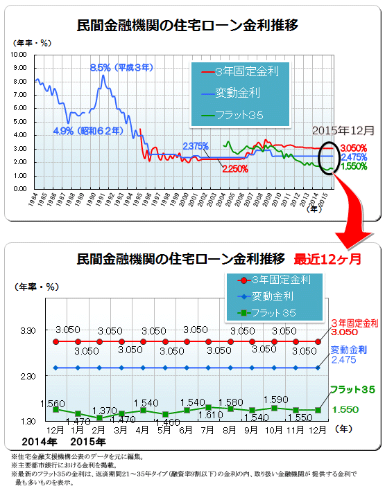 ２０１５年（平成２７年）１２月　民間金融機関の住宅ローン変動金利・３年固定金利推移、フラット３５金利推移