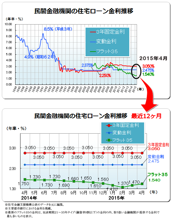 ２０１５年（平成２７年）４月　民間金融機関の住宅ローン変動金利・３年固定金利推移、フラット３５金利推移