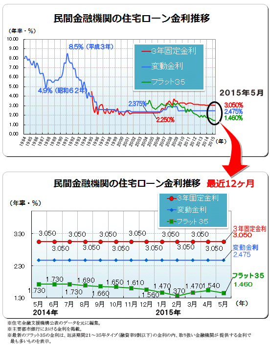 ２０１５年（平成２７年）５月　民間金融機関の住宅ローン変動金利・３年固定金利推移、フラット３５金利推移