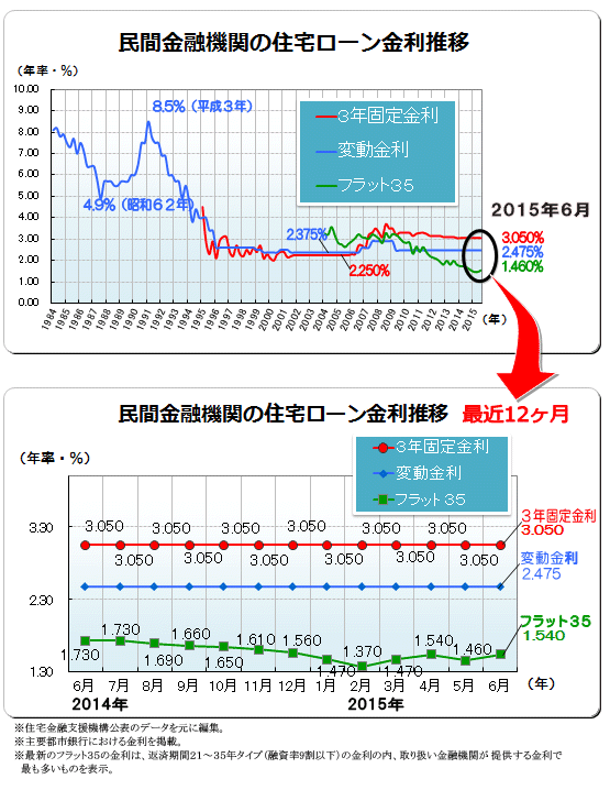 ２０１５年（平成２７年）６月　民間金融機関の住宅ローン変動金利・３年固定金利推移、フラット３５金利推移