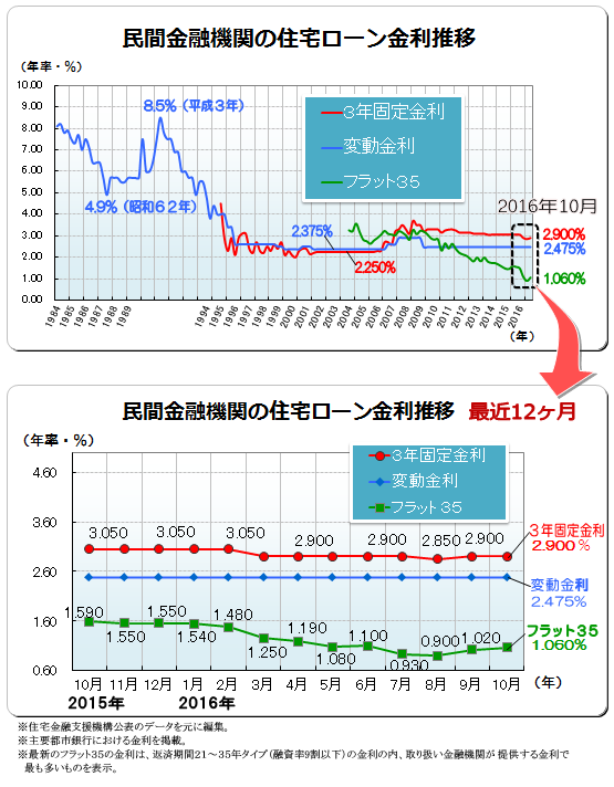 ２０１６年（平成２８年）１０月　民間金融機関の住宅ローン変動金利・３年固定金利推移、フラット３５金利推移