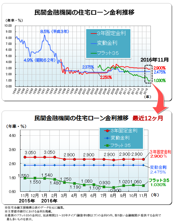 ２０１６年（平成２８年）１１月　民間金融機関の住宅ローン変動金利・３年固定金利推移、フラット３５金利推移