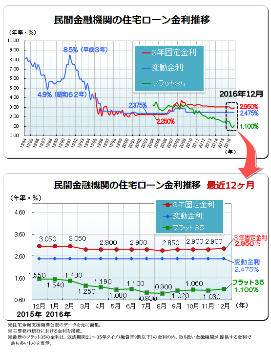 ２０１６年（平成２８年）１２月　民間金融機関の住宅ローン変動金利・３年固定金利推移、フラット３５金利推移