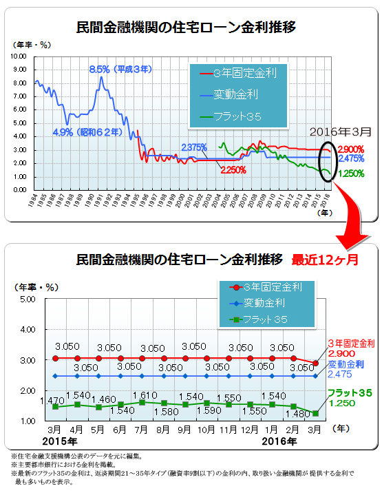 ２０１６年（平成２８年）３月　民間金融機関の住宅ローン変動金利・３年固定金利推移、フラット３５金利推移