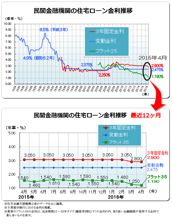 ２０１６年（平成２８年）４月　民間金融機関の住宅ローン変動金利・３年固定金利推移、フラット３５金利推移